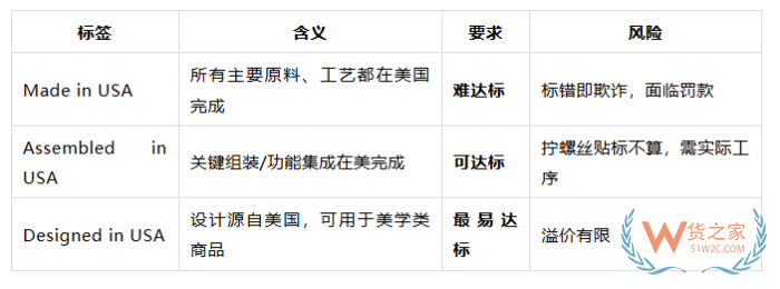美国膳食补充剂Made in USA 标签问题,美国商品Assembled/Designed/Made in USA的区别