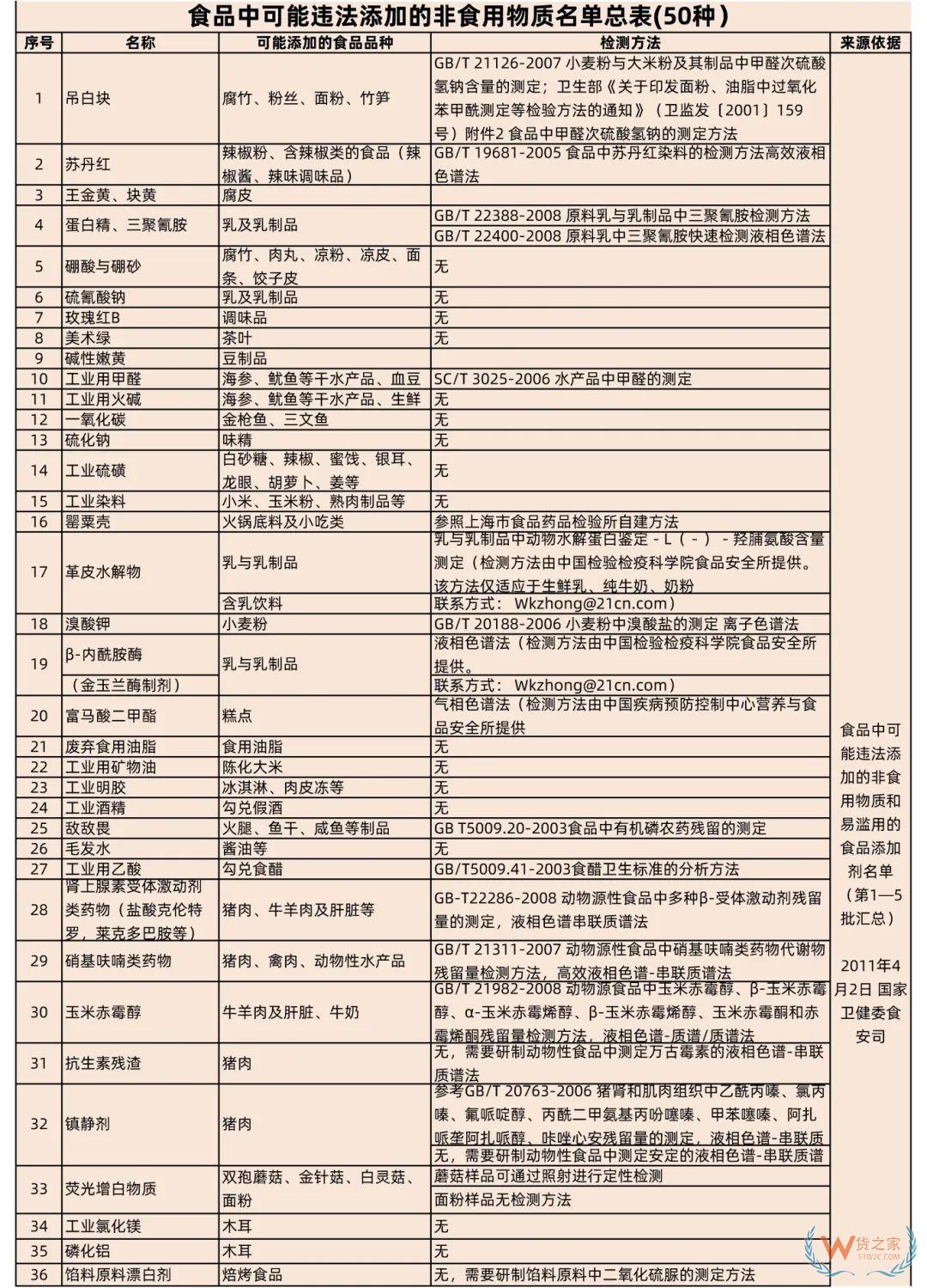 哪些成分可用于保健食品？食品禁止添加的有毒、有害物质的成分名单