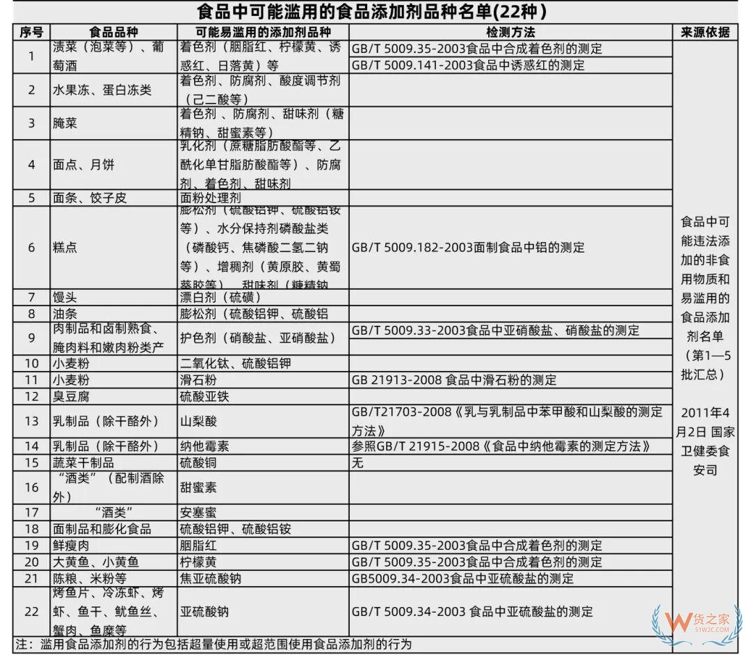 哪些成分可用于保健食品？食品禁止添加的有毒、有害物质的成分名单