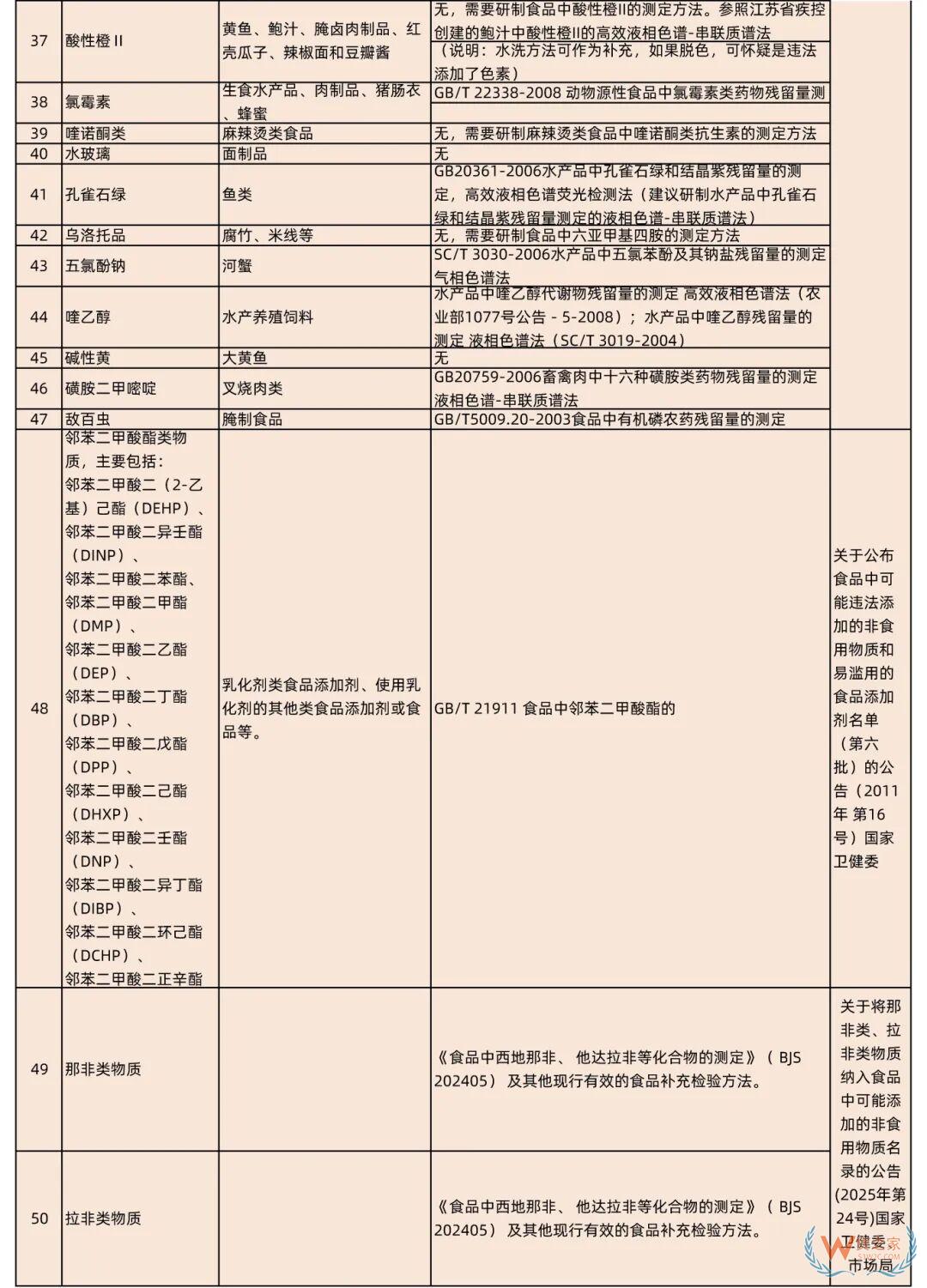 哪些成分可用于保健食品？食品禁止添加的有毒、有害物质的成分名单