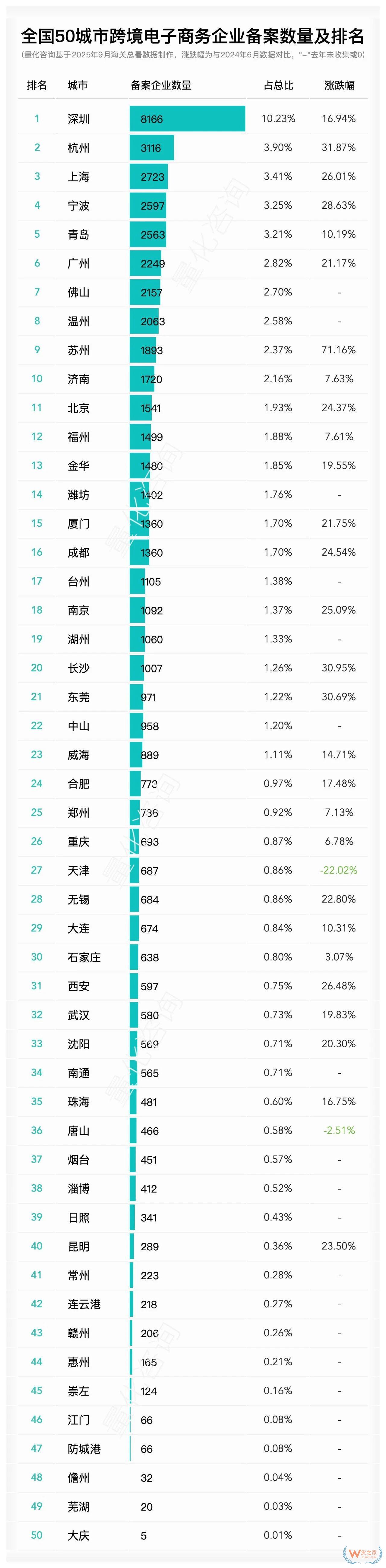 全国哪个城市跨境电商企业、平台、物流、支付及监管场所运营人备案最多？
