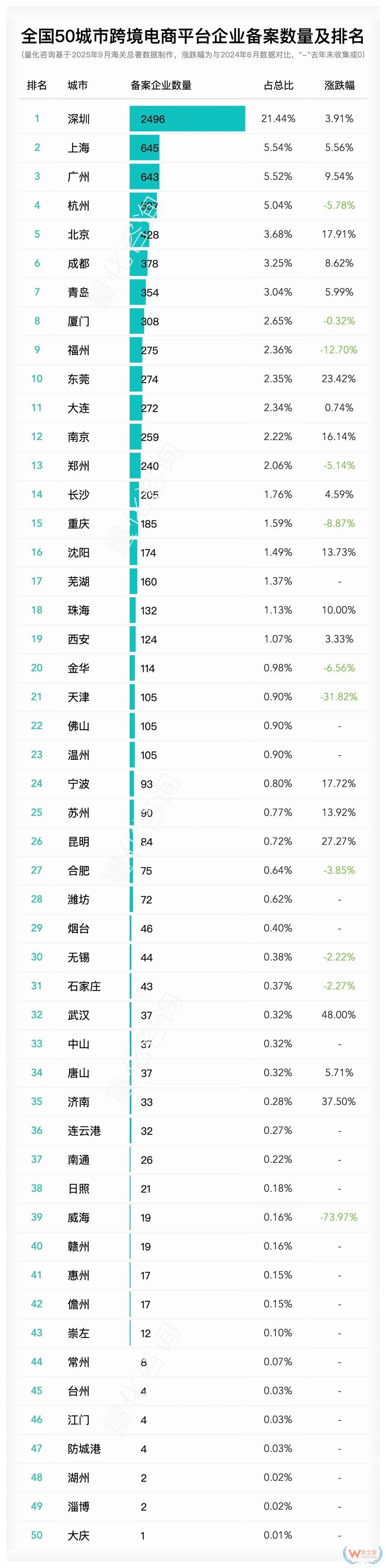 全国哪个城市跨境电商企业、平台、物流、支付及监管场所运营人备案最多？
