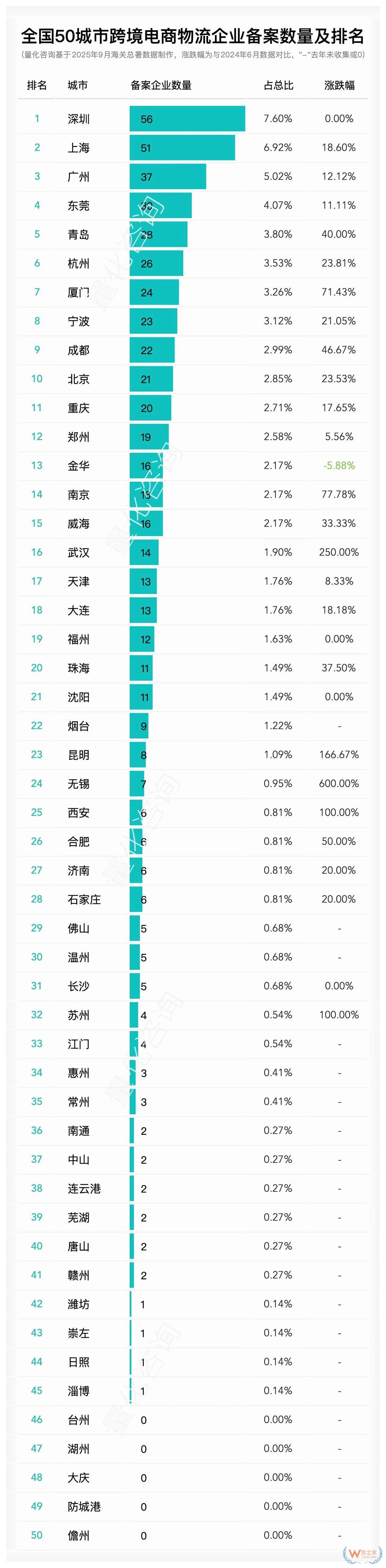 全国哪个城市跨境电商企业、平台、物流、支付及监管场所运营人备案最多？