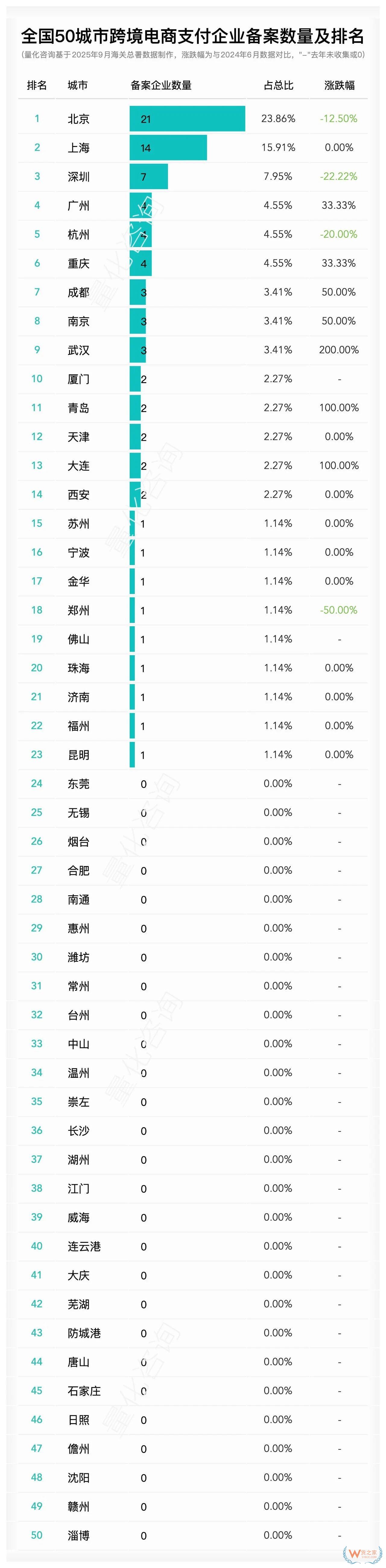 全国哪个城市跨境电商企业、平台、物流、支付及监管场所运营人备案最多？