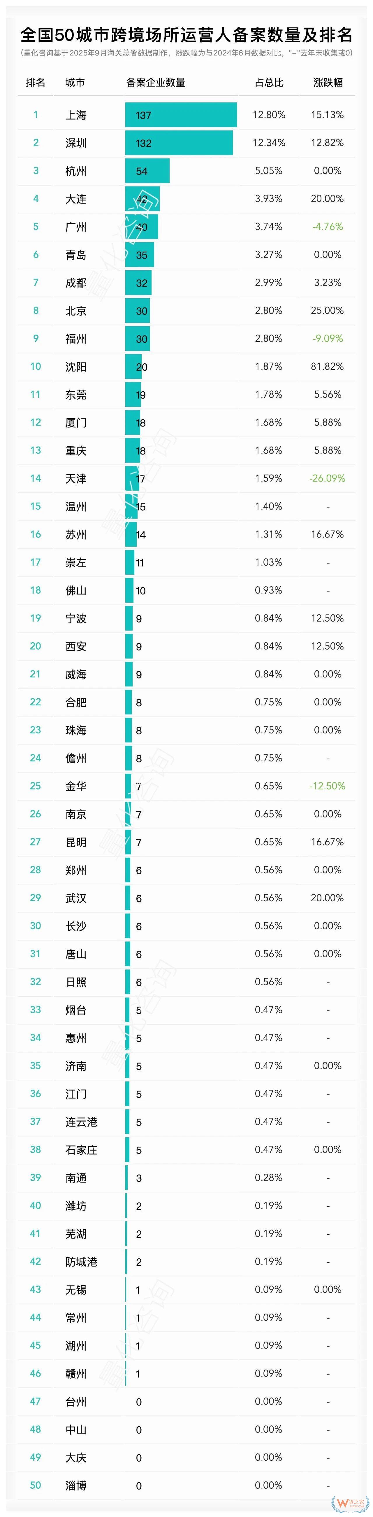全国哪个城市跨境电商企业、平台、物流、支付及监管场所运营人备案最多？