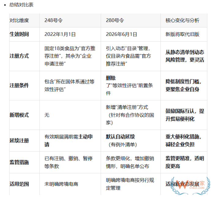 跨级进口食品境外生产企业注册管理规定解读，可惜没提到免于注册