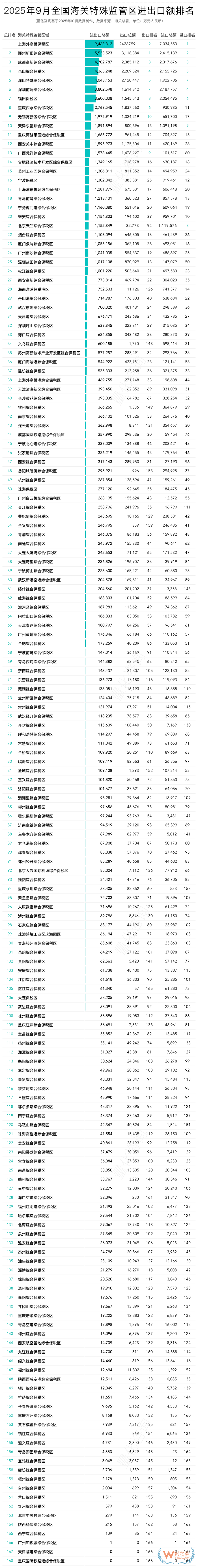 2025年9月及1-9月全国综合保税区(海关特殊监管区)进出口贸易额排名
