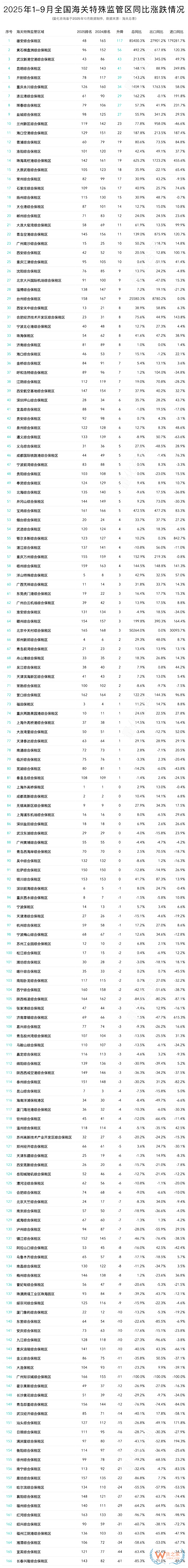 2025年9月及1-9月全国综合保税区(海关特殊监管区)进出口贸易额排名