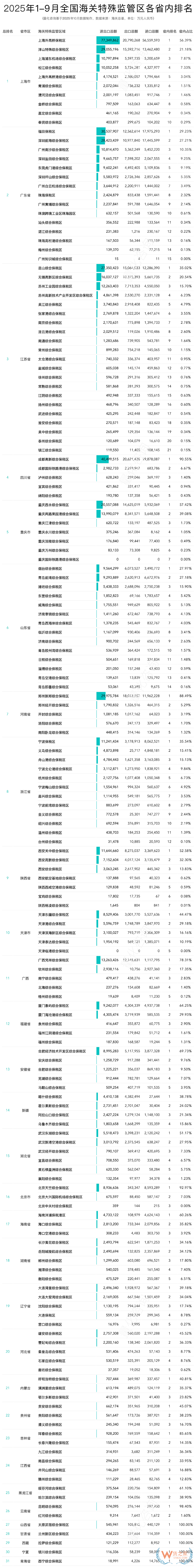 2025年9月及1-9月全国综合保税区(海关特殊监管区)进出口贸易额排名