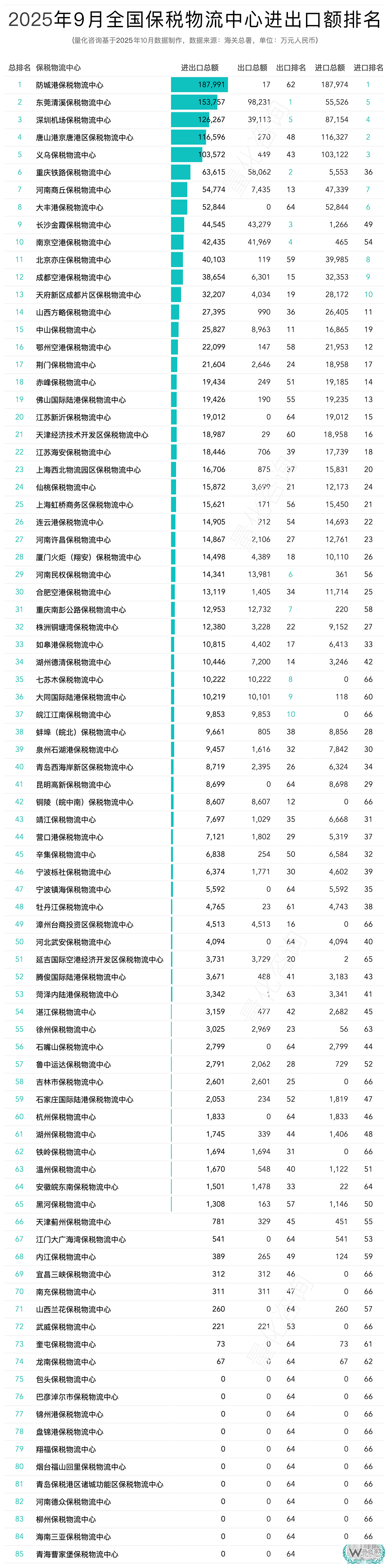 2025年9月及1-9月全国85个保税物流中心进出口额分析及排名榜单