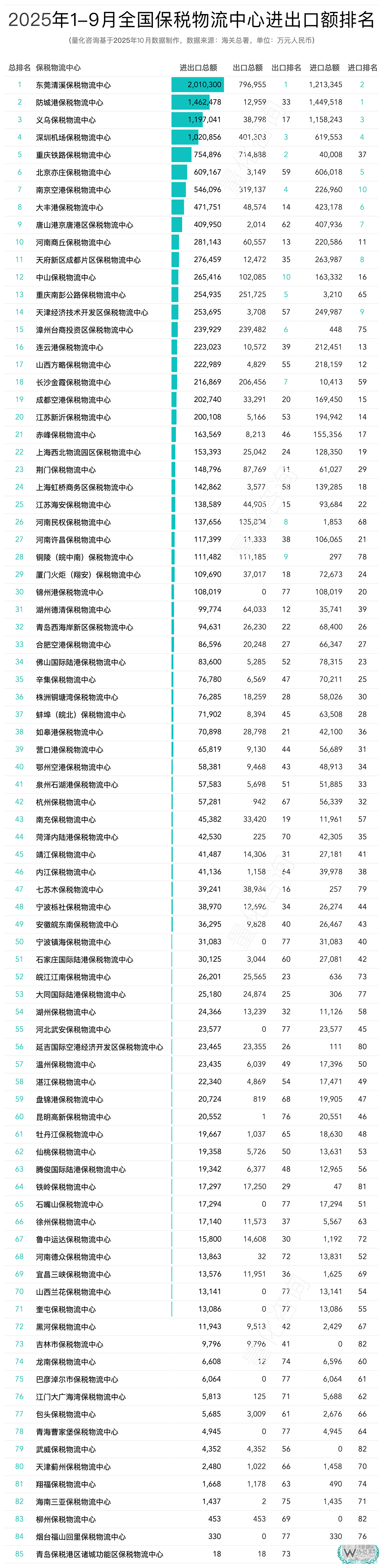 2025年9月及1-9月全国85个保税物流中心进出口额分析及排名榜单