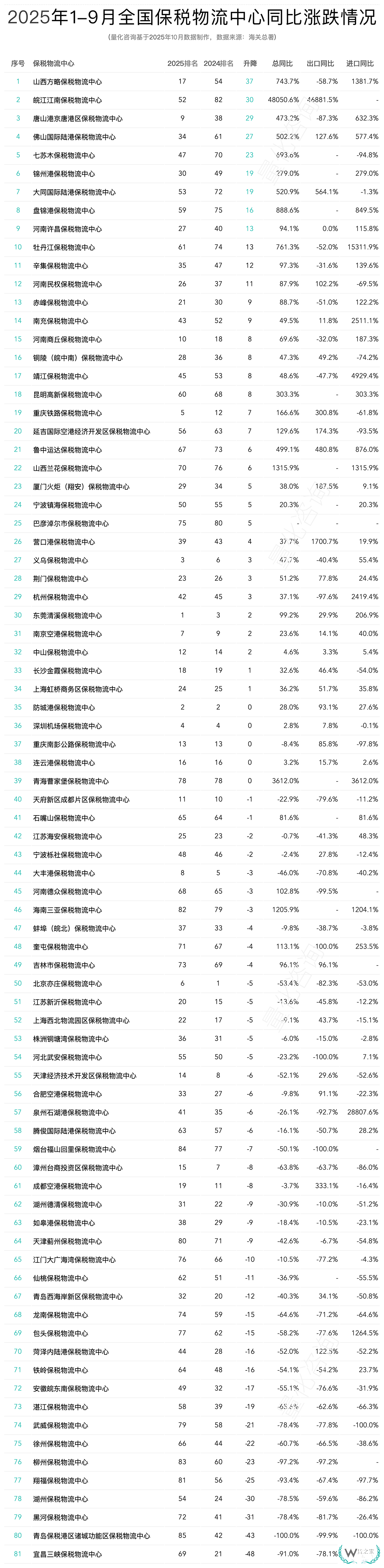 2025年9月及1-9月全国85个保税物流中心进出口额分析及排名榜单