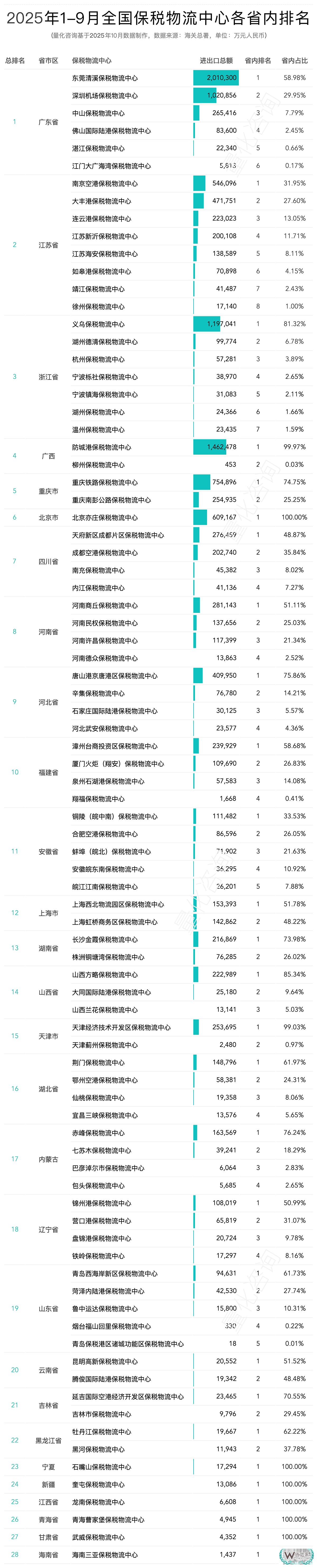2025年9月及1-9月全国85个保税物流中心进出口额分析及排名榜单