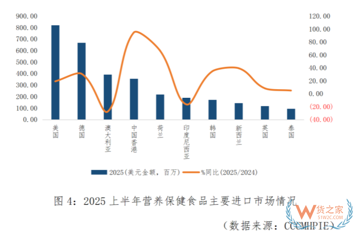 澳洲保健品对中国出口跌28%，鱼油神话崩塌！德国凭“科学感”上位