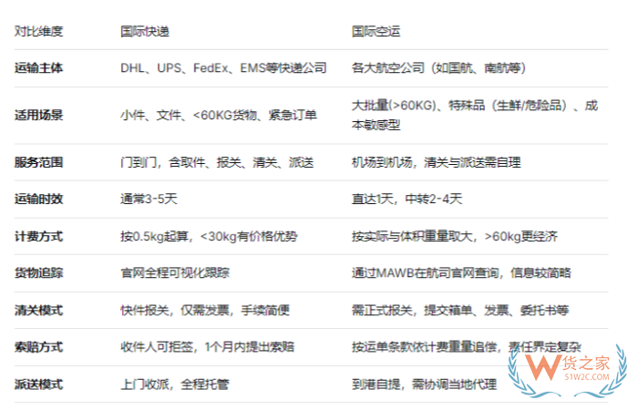 国际快递与国际空运的区别,选哪个好 国际快递与国际空运的区别,选哪个好