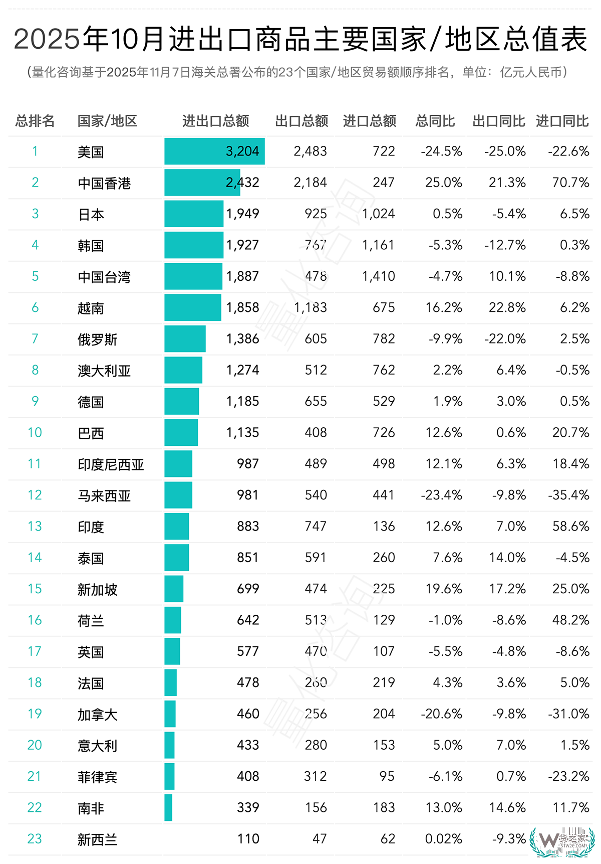 2025年10月及1-10月进出口商品主要国家/地区贸易额排名 2025年10月及1-10月进出口商品主要国家/地区贸易额排名