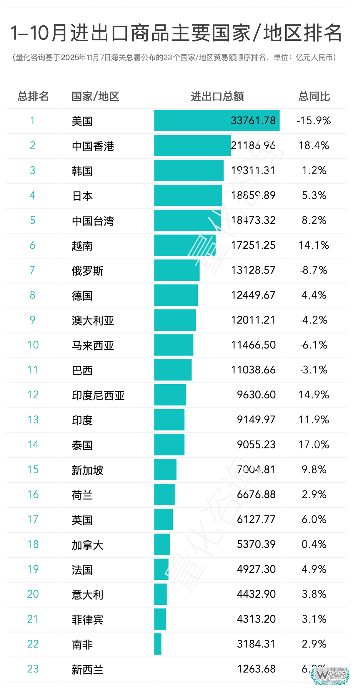 2025年10月及1-10月进出口商品主要国家/地区贸易额排名 2025年10月及1-10月进出口商品主要国家/地区贸易额排名