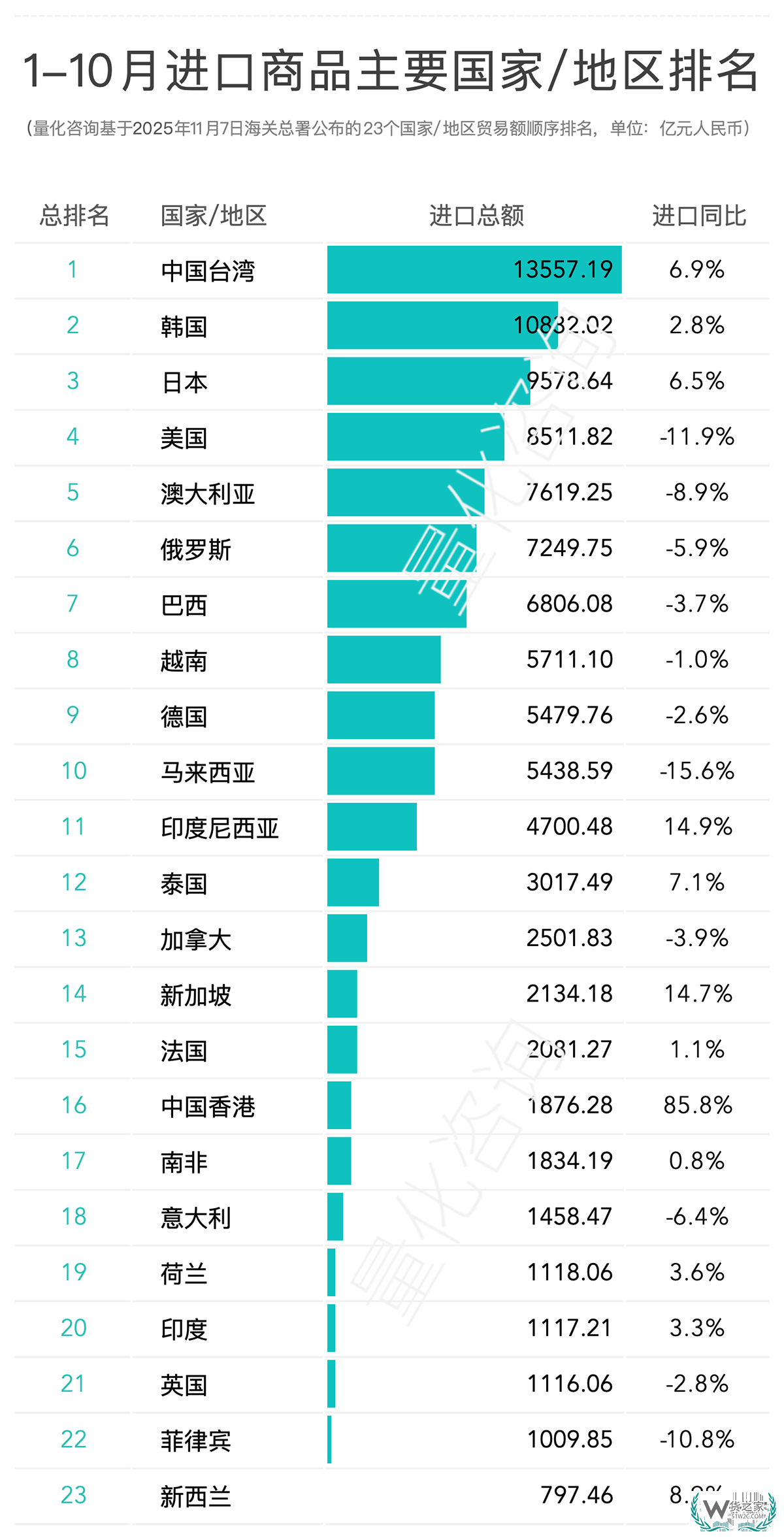 2025年10月及1-10月进出口商品主要国家/地区贸易额排名 2025年10月及1-10月进出口商品主要国家/地区贸易额排名