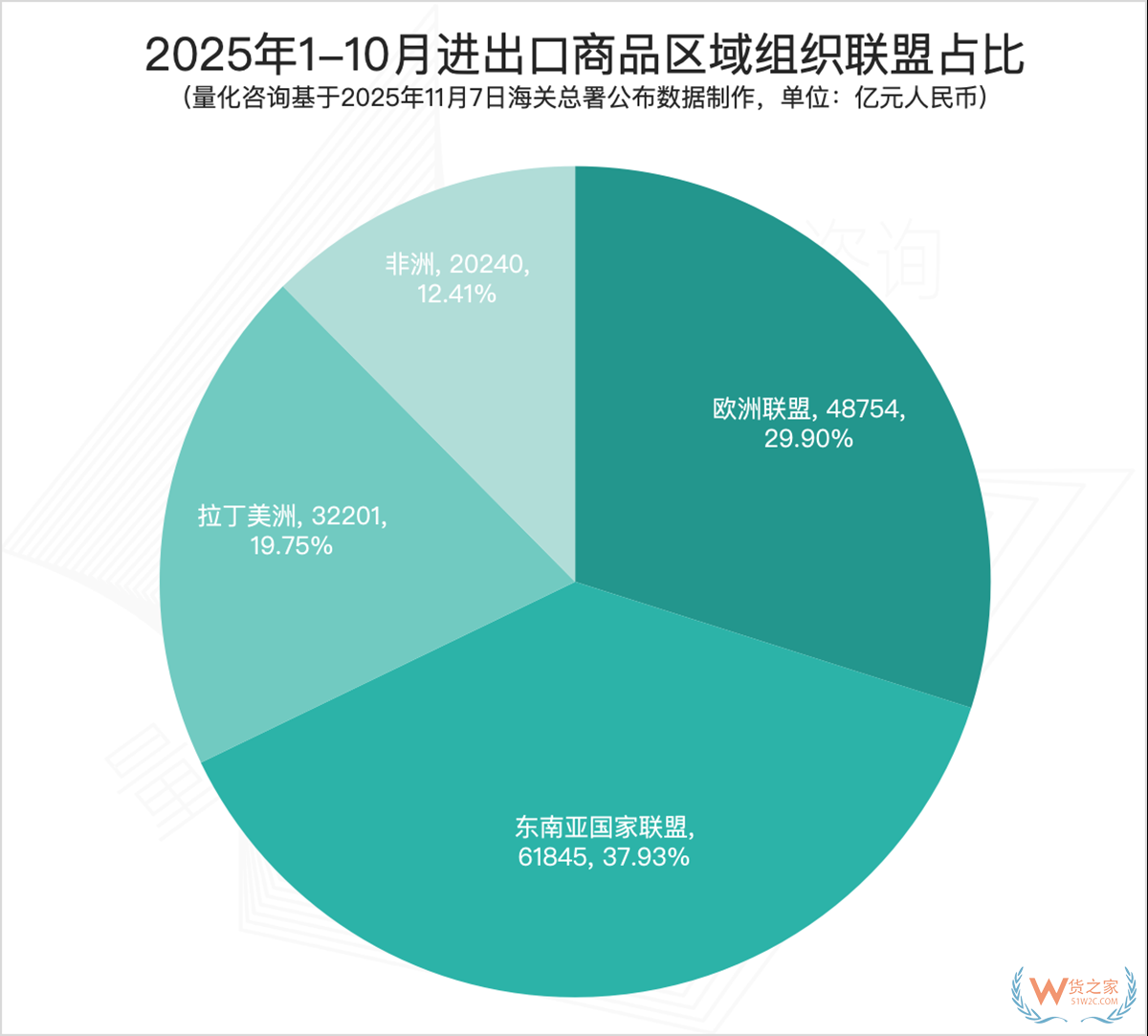 2025年10月及1-10月进出口商品主要国家/地区贸易额排名 2025年10月及1-10月进出口商品主要国家/地区贸易额排名