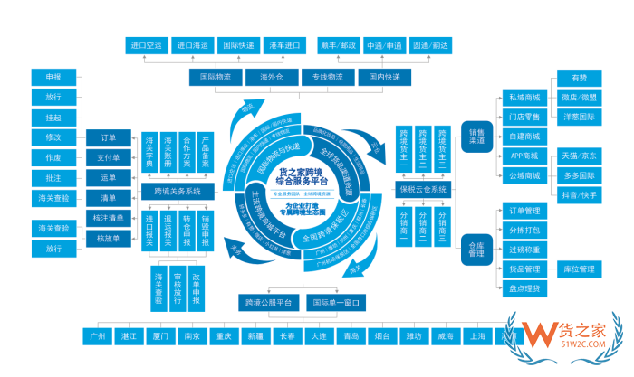 有赞保税仓怎么弄?保税仓系统对接有赞跨境商城接口 有赞保税仓怎么弄?保税仓系统对接有赞跨境商城接口