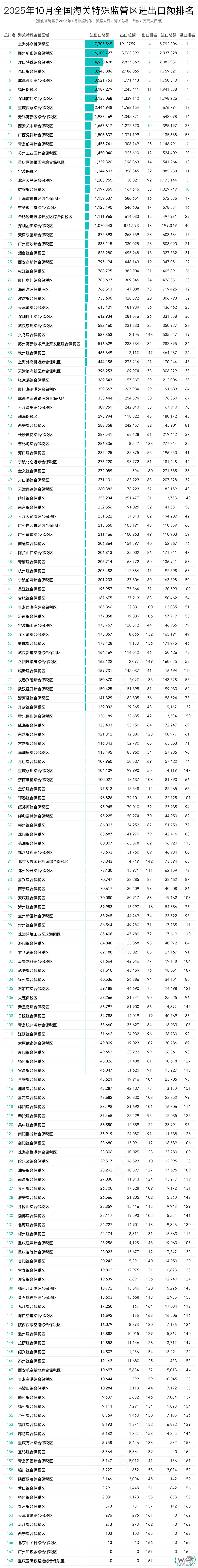 2025年10月及1-10月全国168个海关特殊监管区(综保区等)进出口贸易额排名