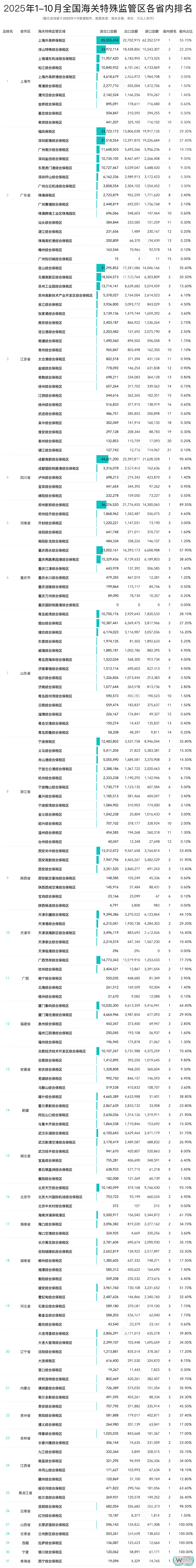 2025年10月及1-10月全国168个海关特殊监管区(综保区等)进出口贸易额排名