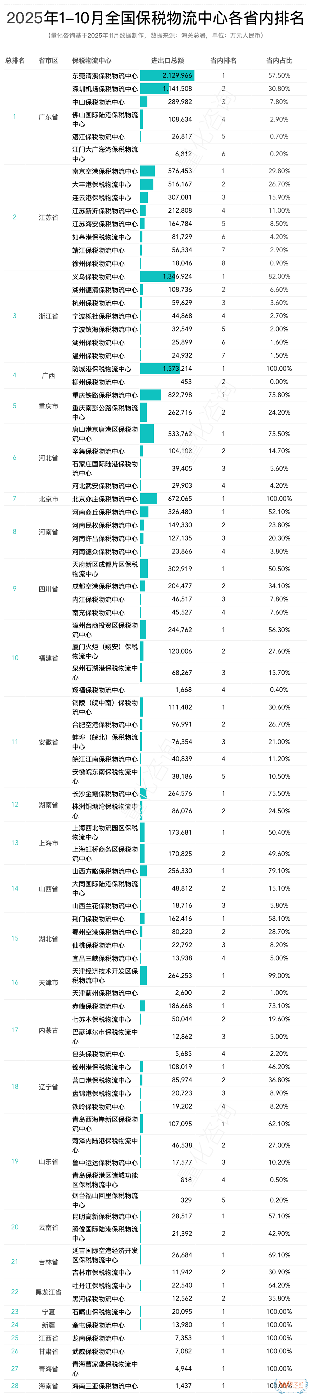 2025年10月及1-10月全国85个保税物流中心进出口额分析及排名榜单 2025年10月及1-10月全国85个保税物流中心进出口额分析及排名榜单