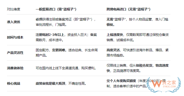 2025年累计共21款进口备案蓝帽子与跨境电商进口保健品新机遇