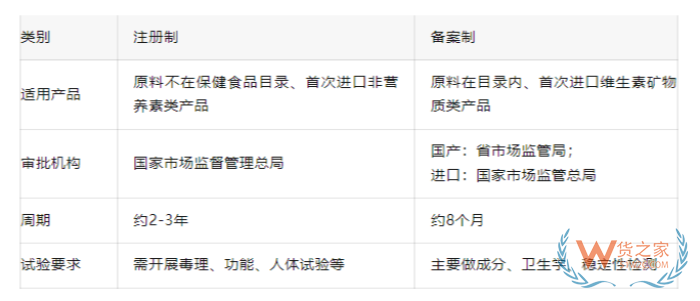 保健食品怎么选品?跨境进口保健食品合规指南,最新注册备案和保税仓实操指南 保健食品怎么选品?跨境进口保健食品合规指南,最新注册备案和保税仓实操指南