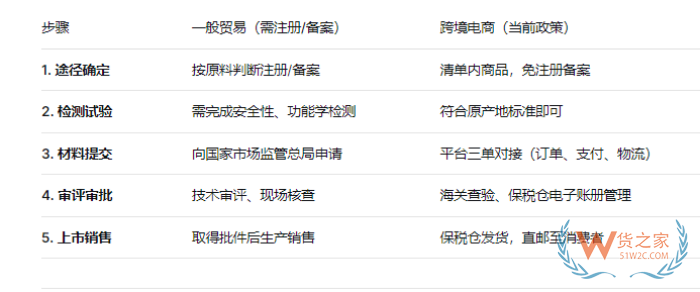 保健食品怎么选品?跨境进口保健食品合规指南,最新注册备案和保税仓实操指南 保健食品怎么选品?跨境进口保健食品合规指南,最新注册备案和保税仓实操指南