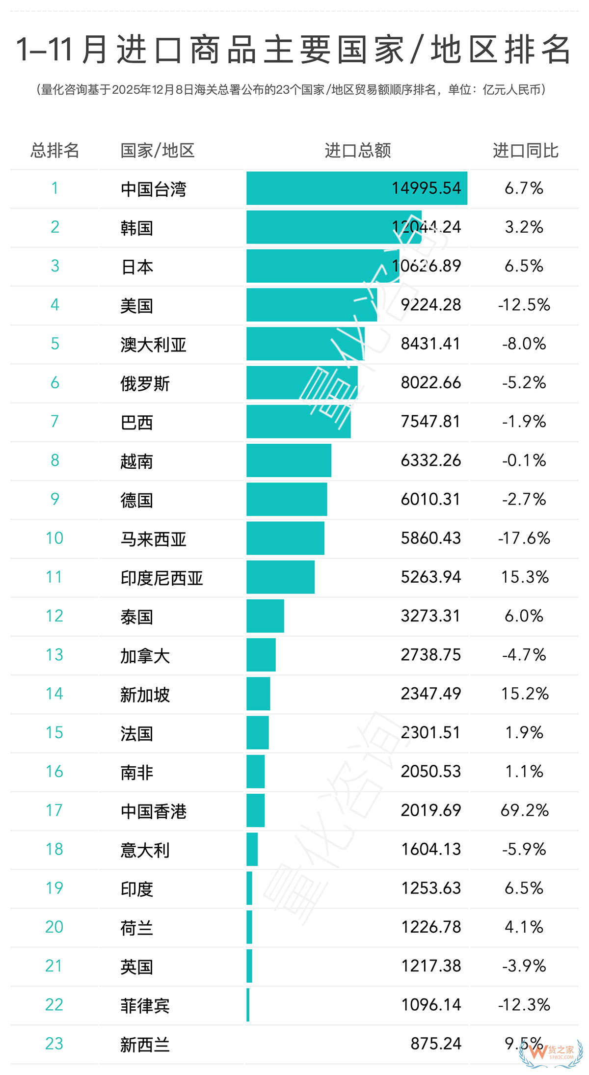 2025年11月及1-11月进出口贸易中国对主要国家/地区贸易额排名 2025年11月及1-11月进出口贸易中国对主要国家/地区贸易额排名