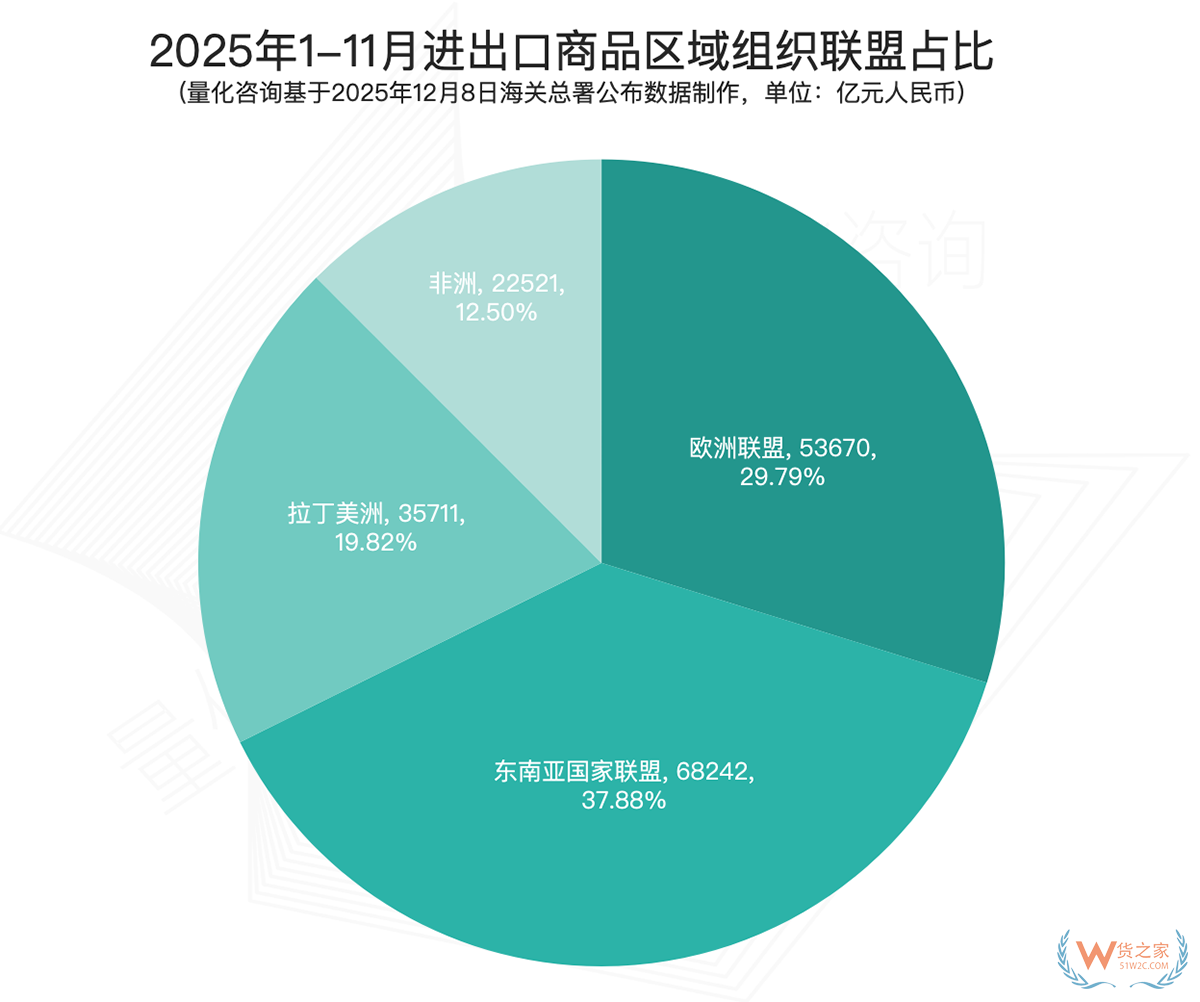 2025年11月及1-11月进出口贸易中国对主要国家/地区贸易额排名 2025年11月及1-11月进出口贸易中国对主要国家/地区贸易额排名