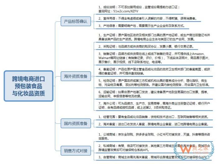 重要通知：跨境进口食品需提供原产国批准文件及全程物流凭证