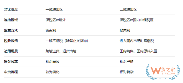 保税仓一线二线进出区是什么意思?保税区一线二线有什么区别 保税仓一线二线进出区是什么意思?保税区一线二线有什么区别