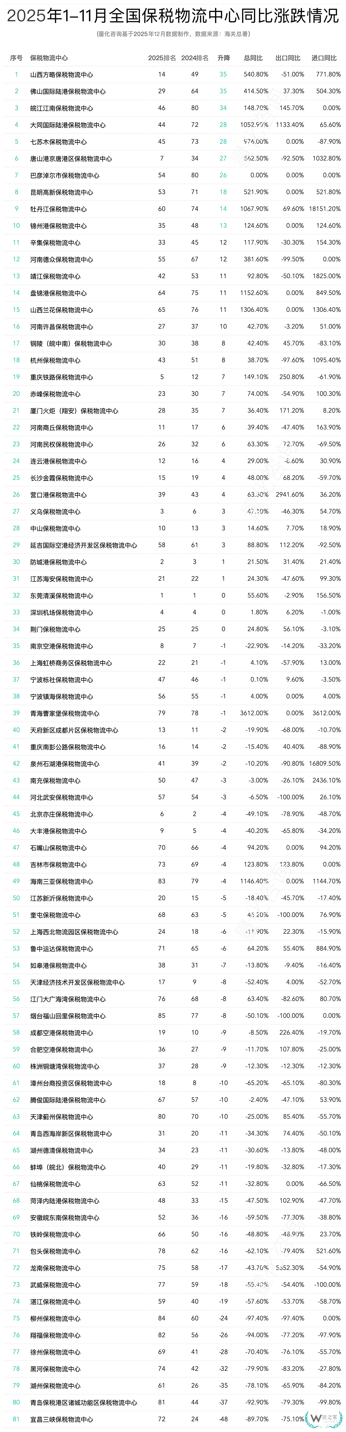 2025年1-11月全国85个保税物流中心进出口数据分析与排名