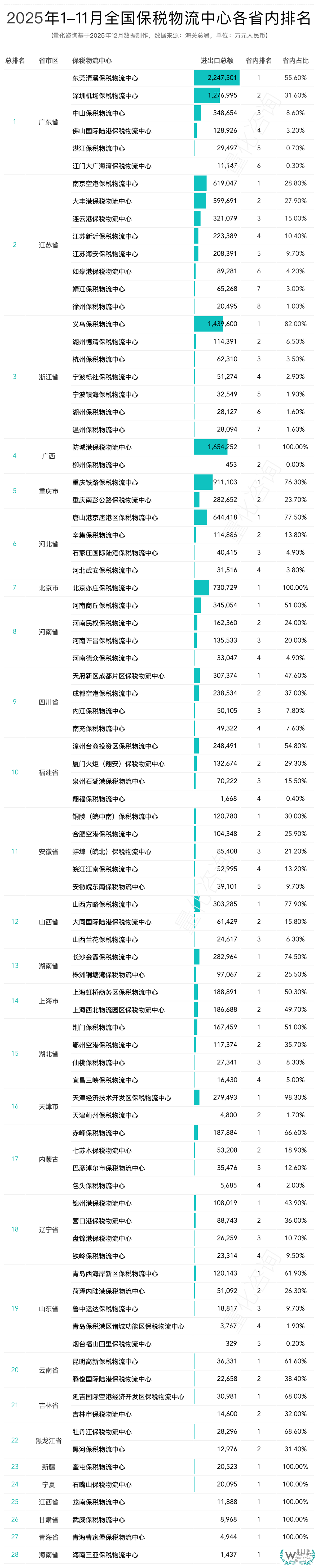 2025年1-11月全国85个保税物流中心进出口数据分析与排名