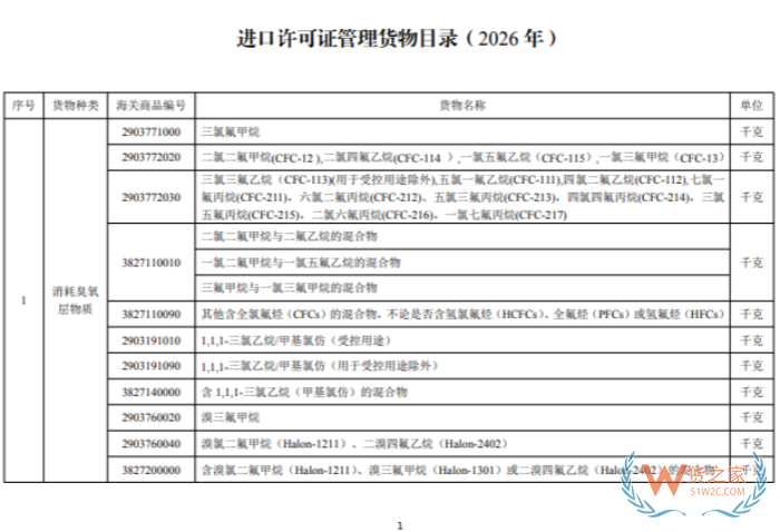 进口许可证管理货物目录（2026年）