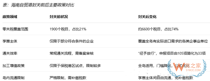 保税仓服务视角:海南封关对跨境进口电商的成本与物流有什么影响? 保税仓服务视角:海南封关对跨境进口电商的成本与物流有什么影响?