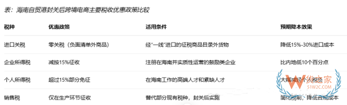 保税仓服务视角:海南封关对跨境进口电商的成本与物流有什么影响? 保税仓服务视角:海南封关对跨境进口电商的成本与物流有什么影响?