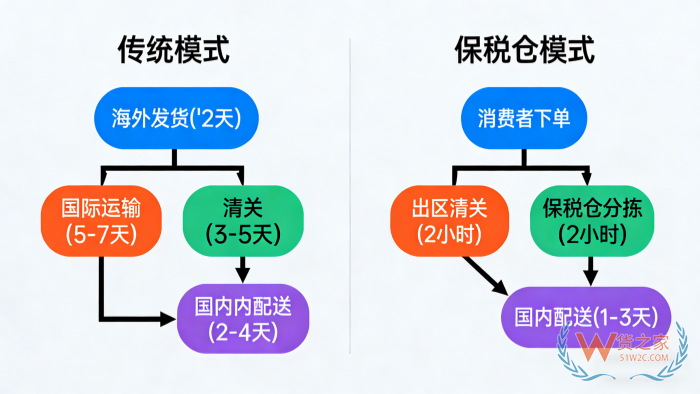 跨境电商引擎:一文读懂保税仓是干嘛的以及保税仓的优缺点 跨境电商引擎:一文读懂保税仓是干嘛的以及保税仓的优缺点