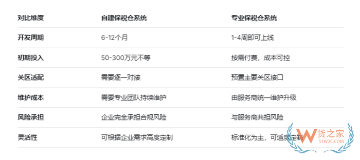 自建保税仓如何对接海关？保税仓对接海关系统全指南