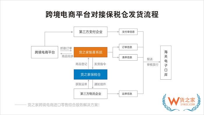 自建保税仓如何对接海关？保税仓对接海关系统全指南
