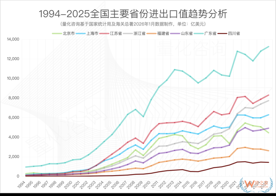 2025年中国31省份进出口贸易额排行榜：区域格局稳中有变，头部效应依然显著
