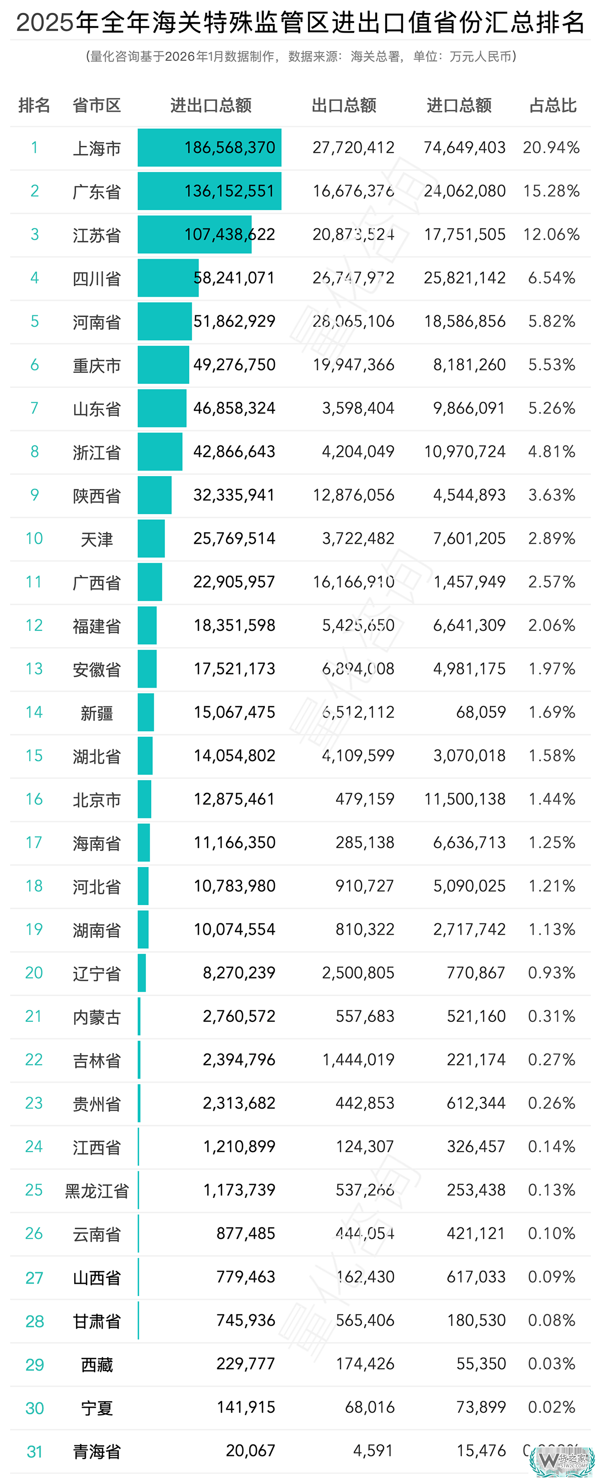 2025年173个海关特殊监管区(综合保税区等)进出口排行榜