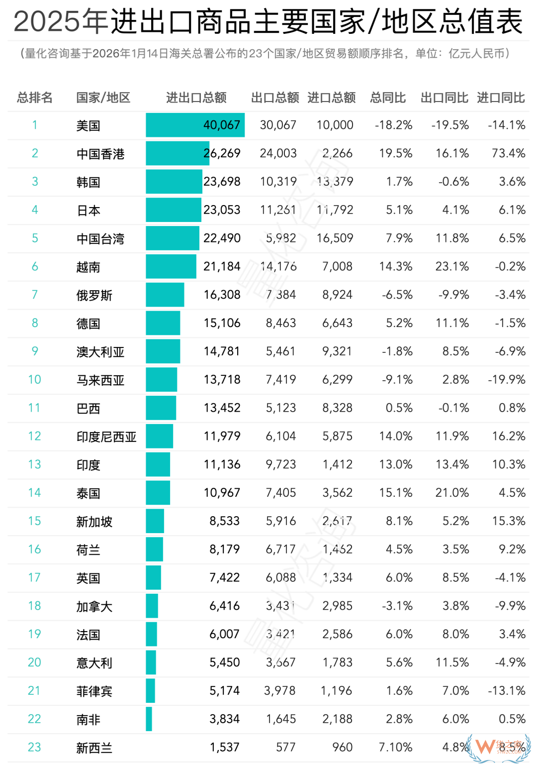 2025全国进出口贸易额及中国对主要23个国家/地区进出口贸易额排名 2025全国进出口贸易额及中国对主要23个国家/地区进出口贸易额排名