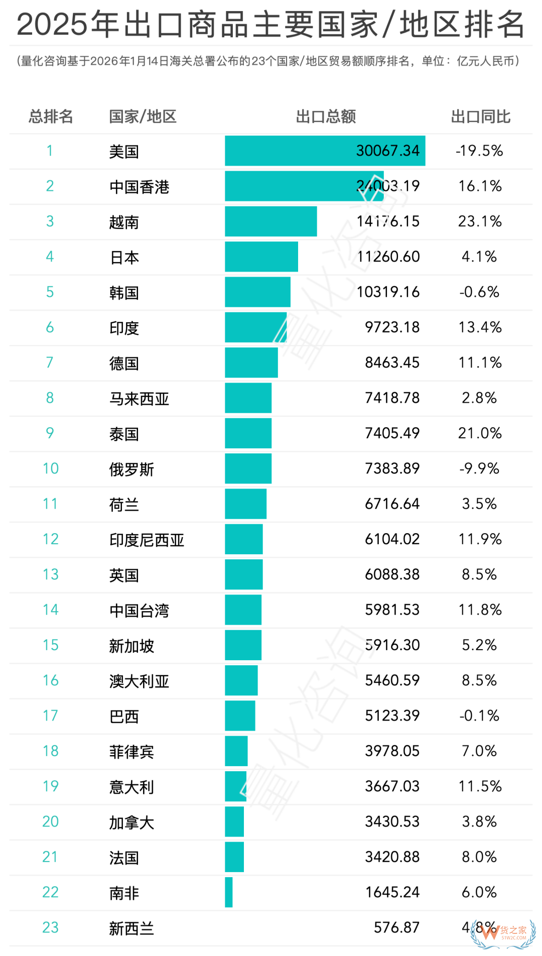 2025全国进出口贸易额及中国对主要23个国家/地区进出口贸易额排名 2025全国进出口贸易额及中国对主要23个国家/地区进出口贸易额排名