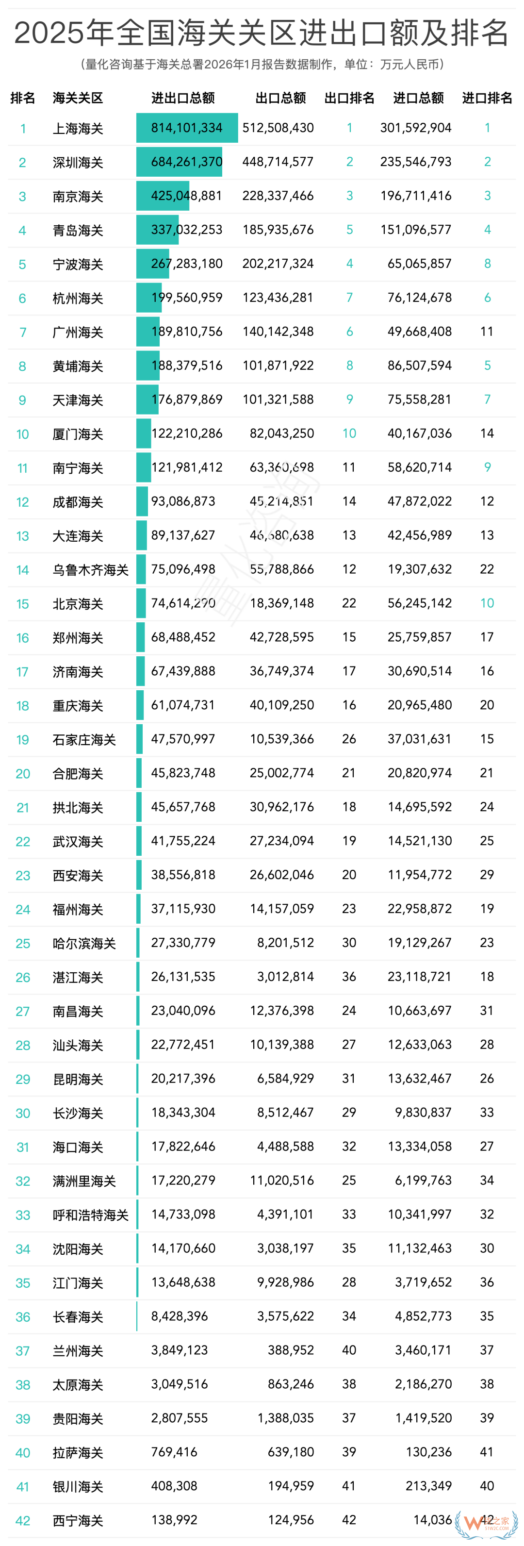 2025年中国海关关区进出口贸易全景报告:42个关区排名与深度解析 2025年中国海关关区进出口贸易全景报告:42个关区排名与深度解析