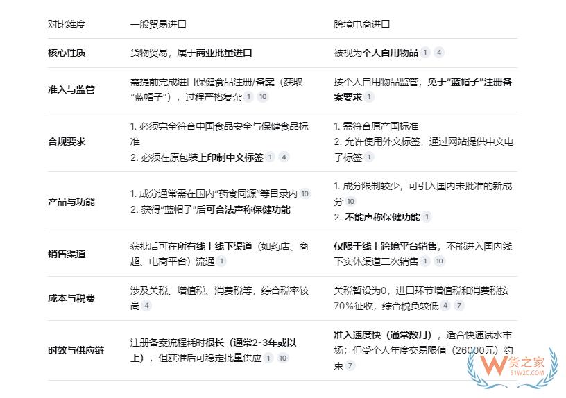 一般贸易进口与跨境电商进口保健品的差别，该选择哪种模式好？