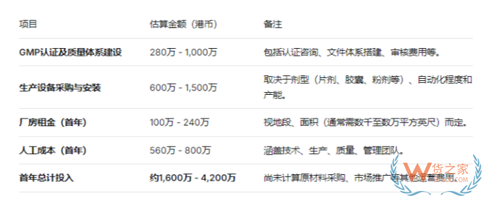 跨境进口商家新商机：开一家香港保健品代工厂需要多少钱？