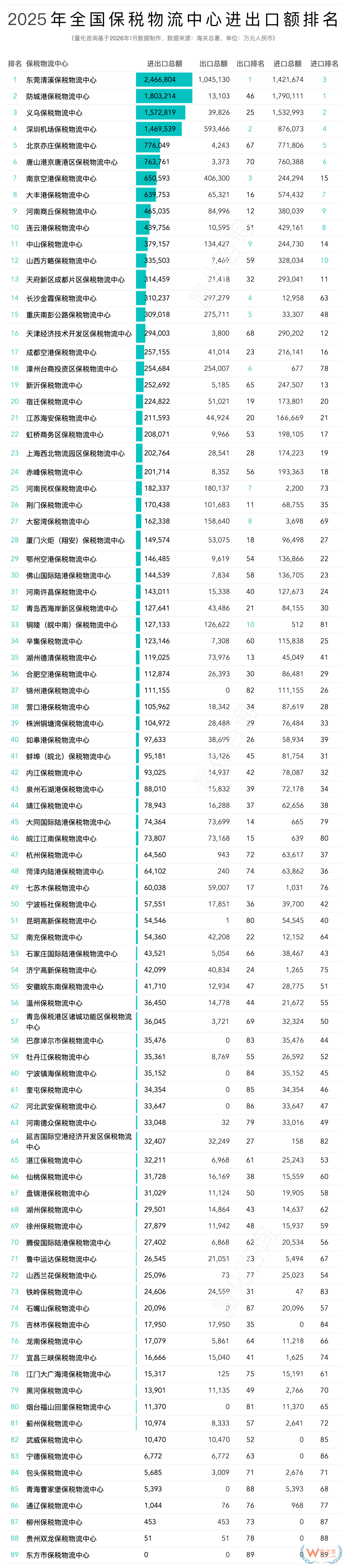 2025年全年89个保税物流中心进出口贸易额分析及排名榜单 2025年全年89个保税物流中心进出口贸易额分析及排名榜单